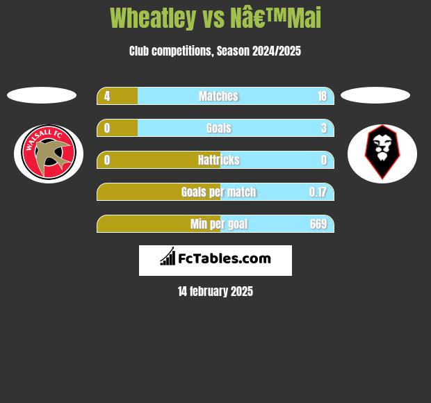 Wheatley vs Nâ€™Mai h2h player stats