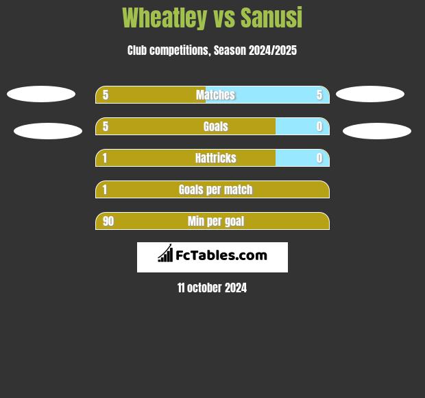 Wheatley vs Sanusi h2h player stats