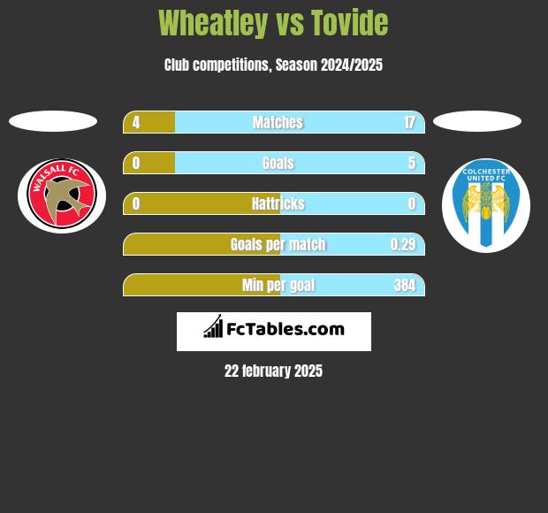 Wheatley vs Tovide h2h player stats