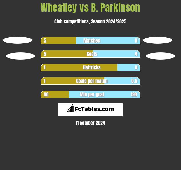 Wheatley vs B. Parkinson h2h player stats