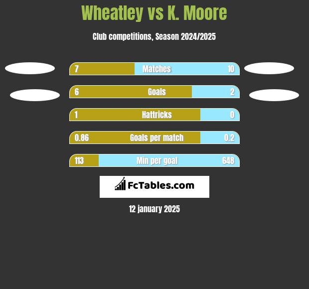 Wheatley vs K. Moore h2h player stats