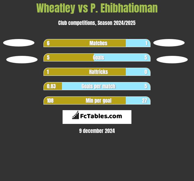 Wheatley vs P. Ehibhatioman h2h player stats