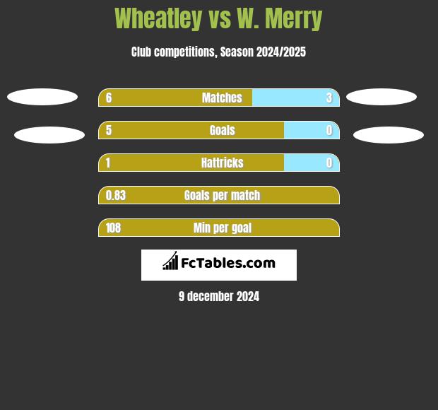 Wheatley vs W. Merry h2h player stats