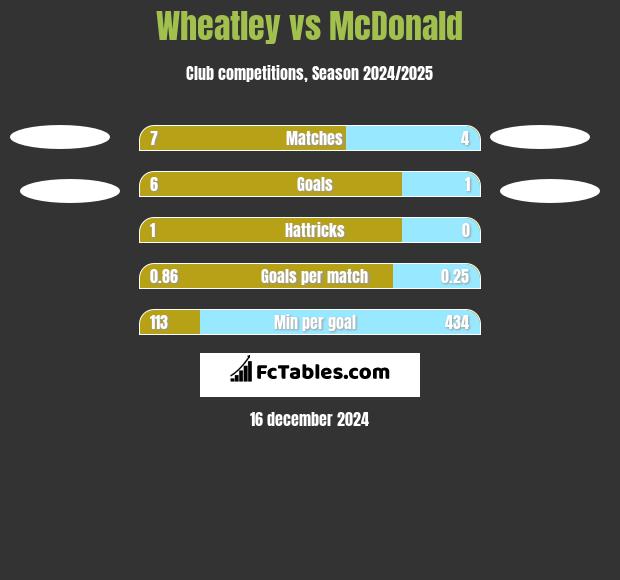 Wheatley vs McDonald h2h player stats