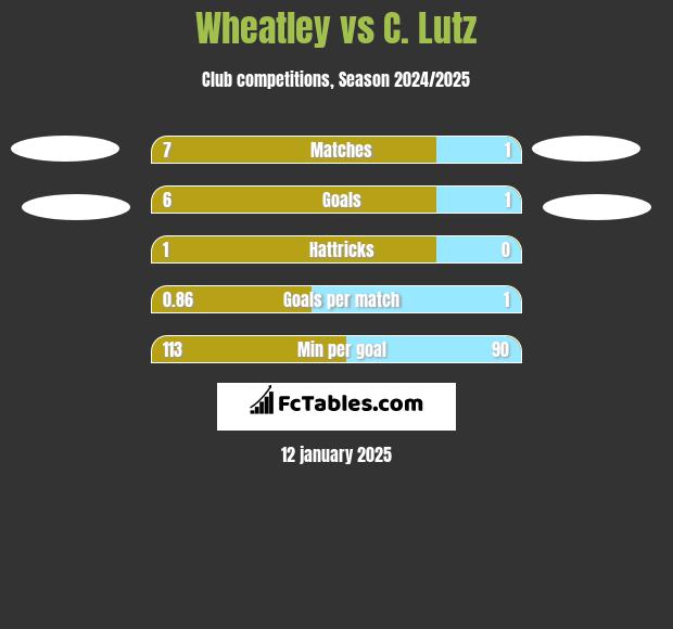 Wheatley vs C. Lutz h2h player stats