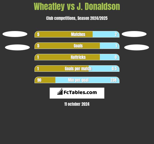 Wheatley vs J. Donaldson h2h player stats