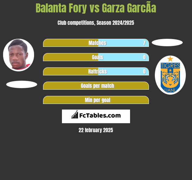 Balanta Fory vs Garza GarcÃ­a h2h player stats