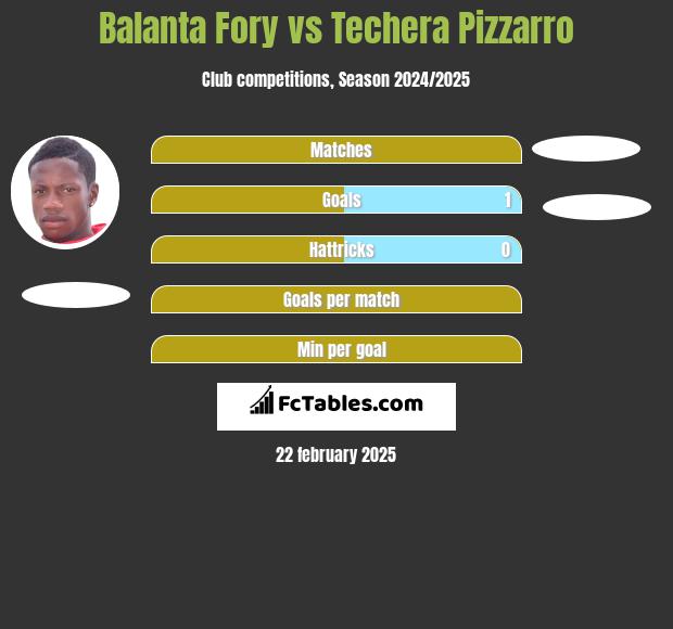 Balanta Fory vs Techera Pizzarro h2h player stats