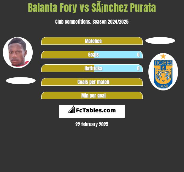 Balanta Fory vs SÃ¡nchez Purata h2h player stats