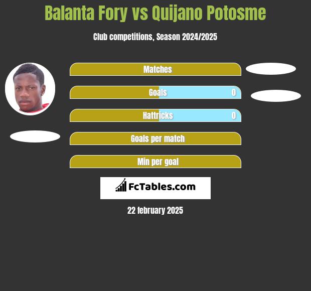 Balanta Fory vs Quijano Potosme h2h player stats