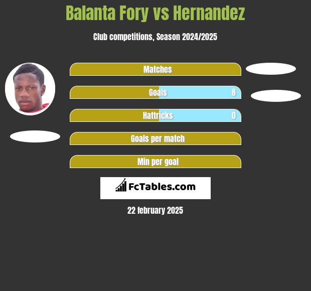 Balanta Fory vs Hernandez h2h player stats