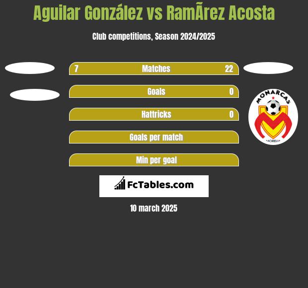 Aguilar González vs RamÃ­rez  Acosta h2h player stats