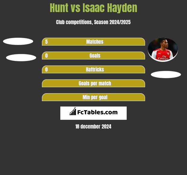 Hunt vs Isaac Hayden h2h player stats