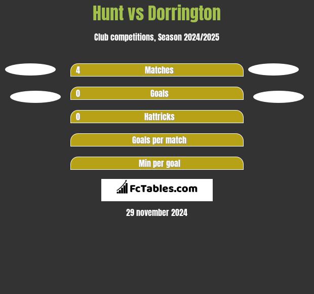 Hunt vs Dorrington h2h player stats