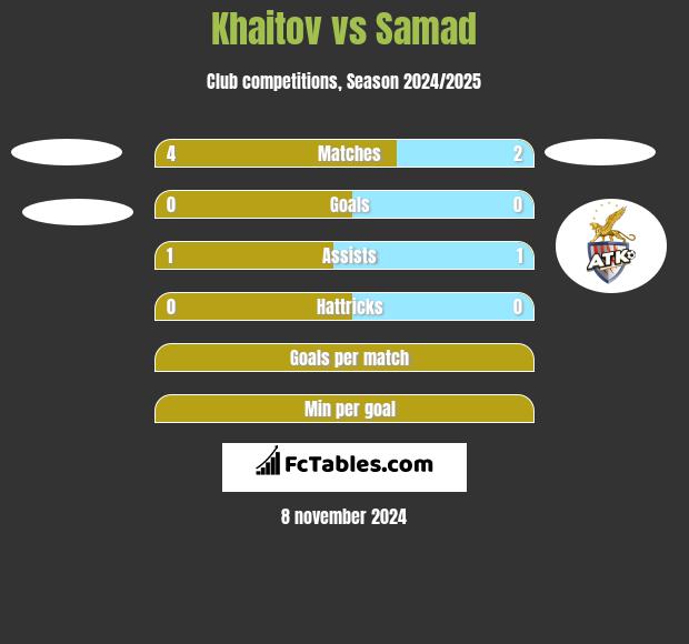 Khaitov vs Samad h2h player stats