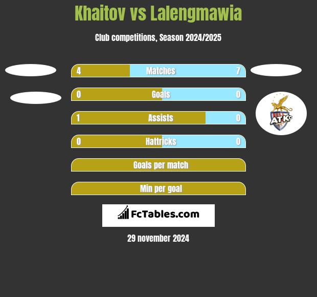 Khaitov vs Lalengmawia h2h player stats