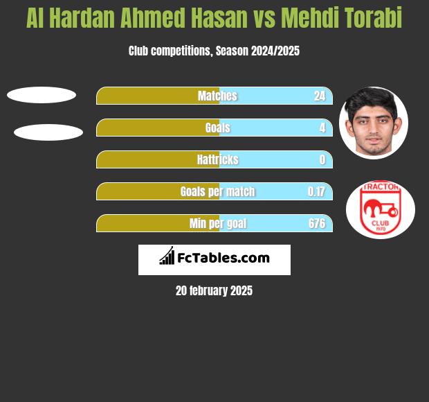 Al Hardan Ahmed Hasan vs Mehdi Torabi h2h player stats