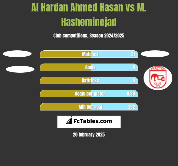 Al Hardan Ahmed Hasan vs M. Hasheminejad h2h player stats