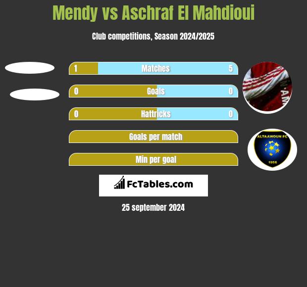 Mendy vs Aschraf El Mahdioui h2h player stats