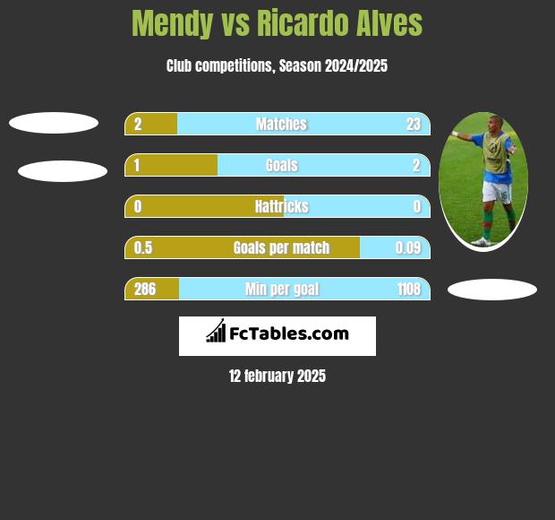 Mendy vs Ricardo Alves h2h player stats