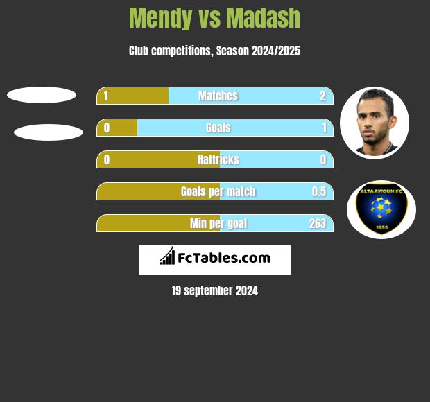 Mendy vs Madash h2h player stats