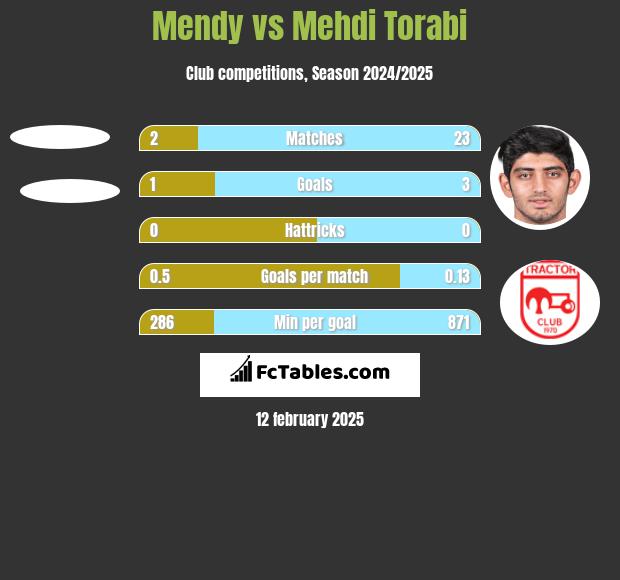 Mendy vs Mehdi Torabi h2h player stats