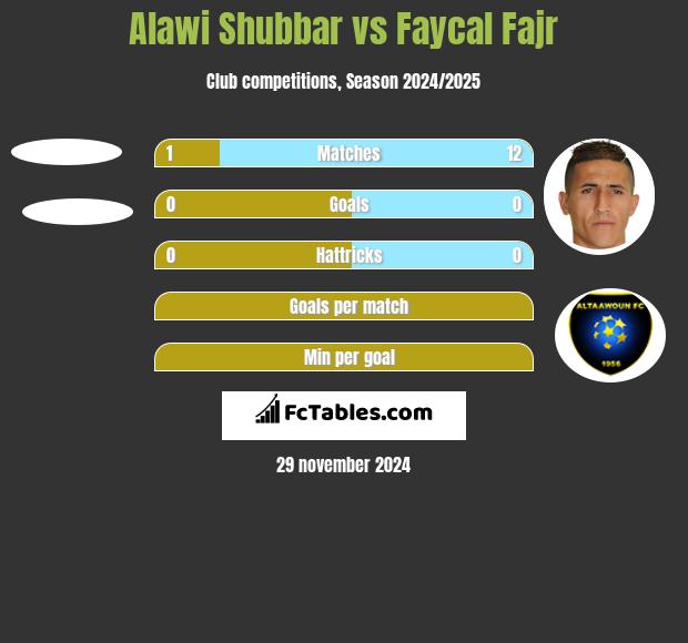 Alawi Shubbar vs Faycal Fajr h2h player stats