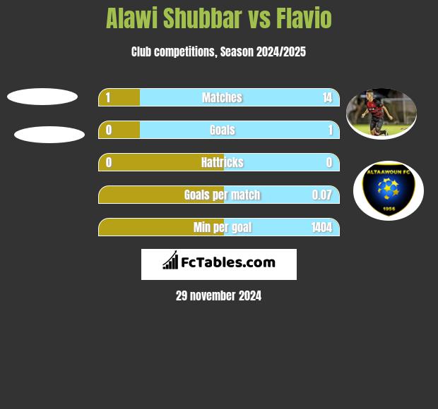 Alawi Shubbar vs Flavio h2h player stats