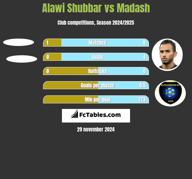 Alawi Shubbar vs Madash h2h player stats