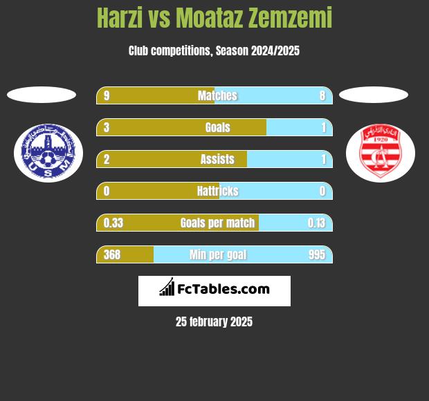 Harzi vs Moataz Zemzemi h2h player stats