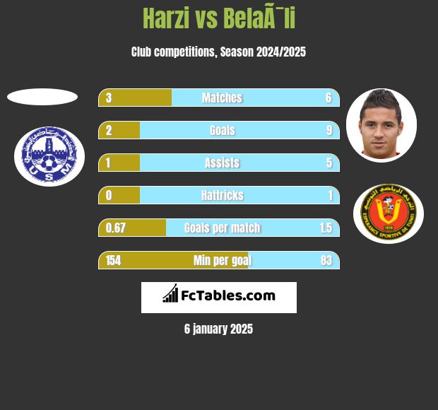 Harzi vs BelaÃ¯li h2h player stats