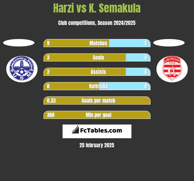 Harzi vs K. Semakula h2h player stats