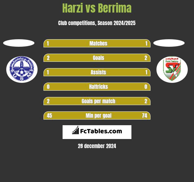 Harzi vs Berrima h2h player stats