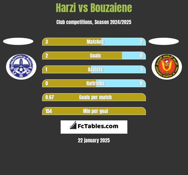 Harzi vs Bouzaiene h2h player stats