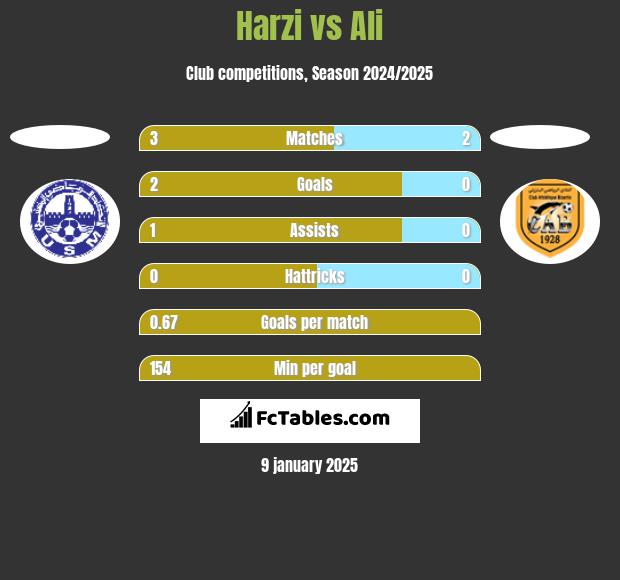 Harzi vs Ali h2h player stats