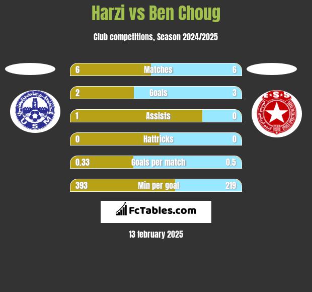 Harzi vs Ben Choug h2h player stats