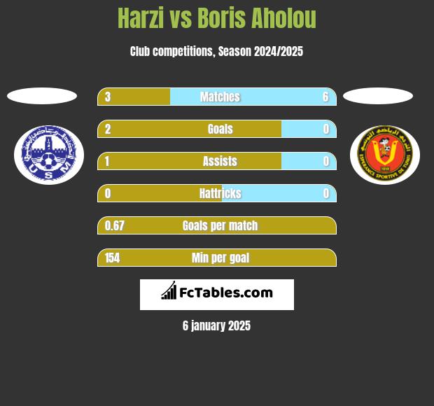 Harzi vs Boris Aholou h2h player stats