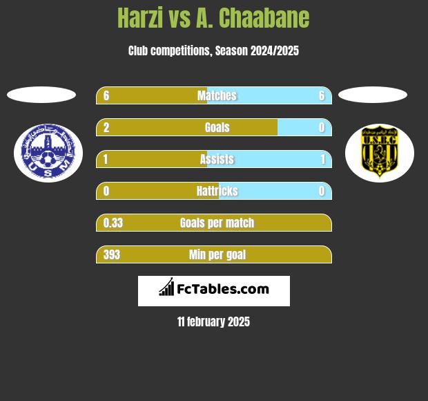 Harzi vs A. Chaabane h2h player stats