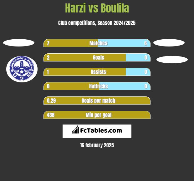 Harzi vs Boulila h2h player stats