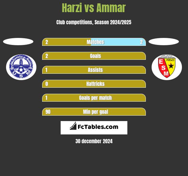 Harzi vs Ammar h2h player stats