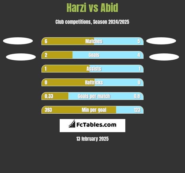 Harzi vs Abid h2h player stats