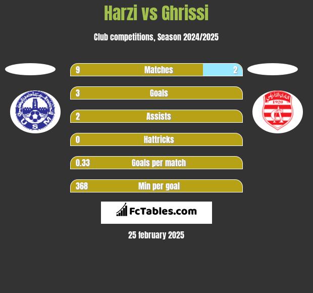 Harzi vs Ghrissi h2h player stats