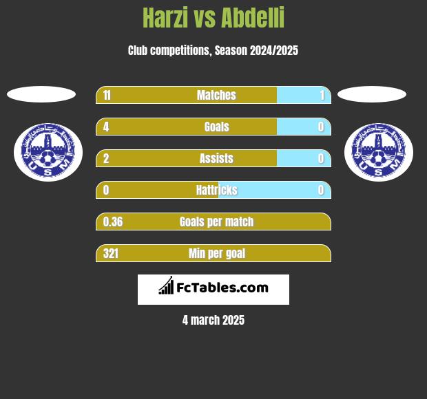 Harzi vs Abdelli h2h player stats