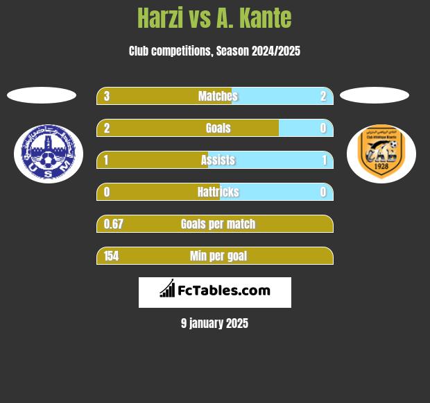 Harzi vs A. Kante h2h player stats