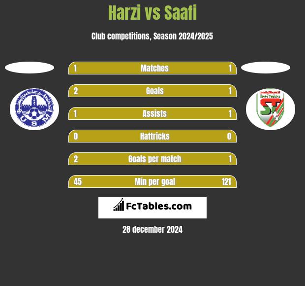 Harzi vs Saafi h2h player stats