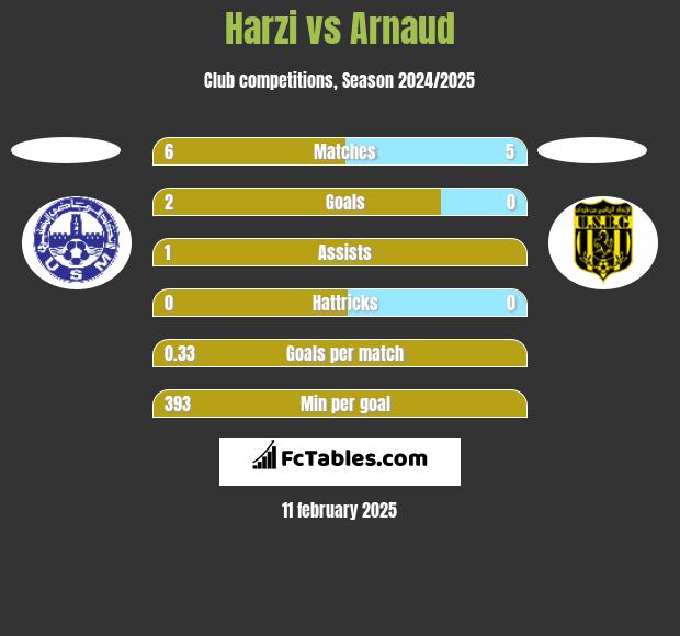 Harzi vs Arnaud h2h player stats