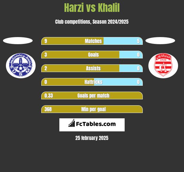 Harzi vs Khalil h2h player stats