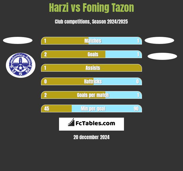 Harzi vs Foning Tazon h2h player stats