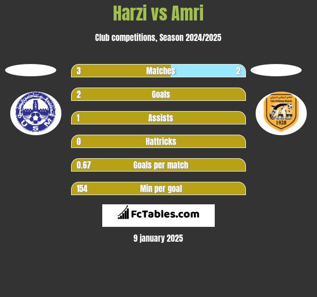 Harzi vs Amri h2h player stats