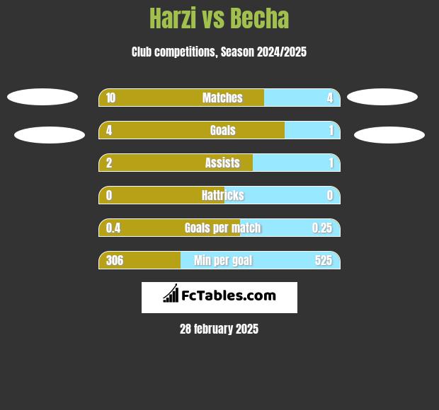 Harzi vs Becha h2h player stats